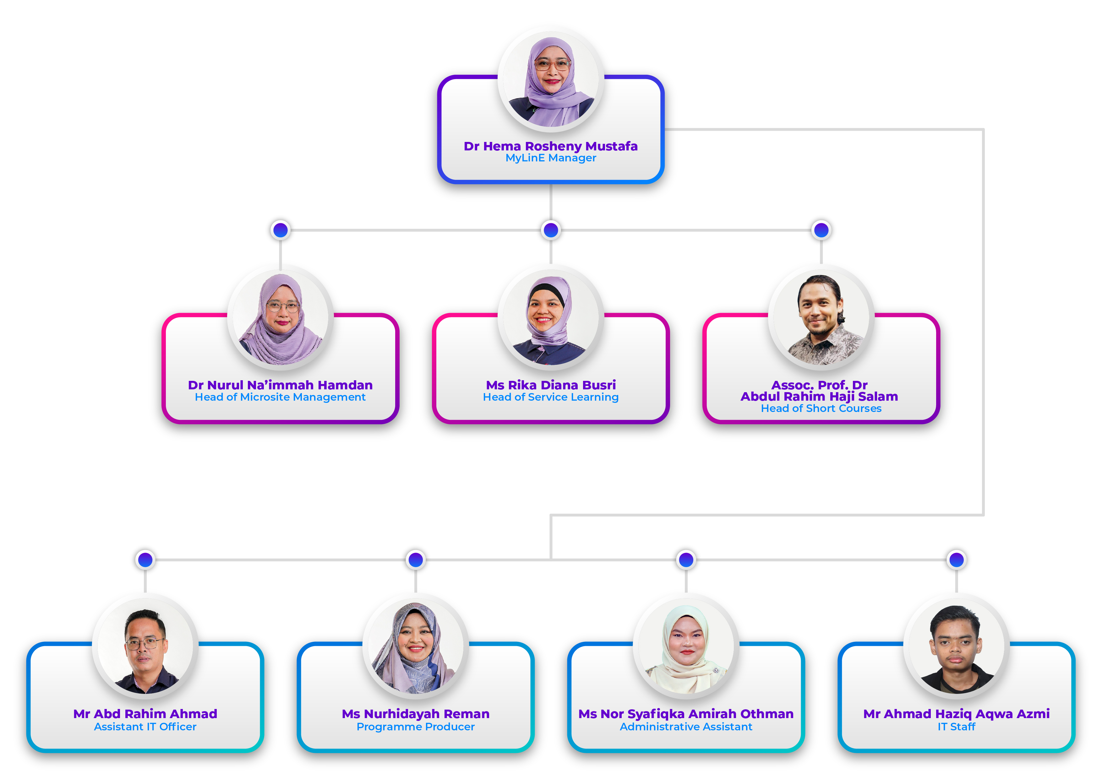 MyLinE Organisation Chart 2025